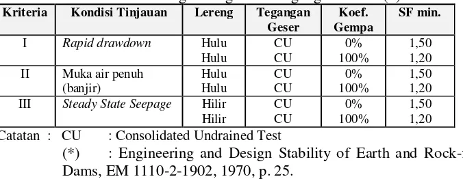 Tabel 2.19 Angka Aman Minimum Dalam Tinjauan Stabilitas Lereng Sebagai Fungsi dari Tegangan Geser