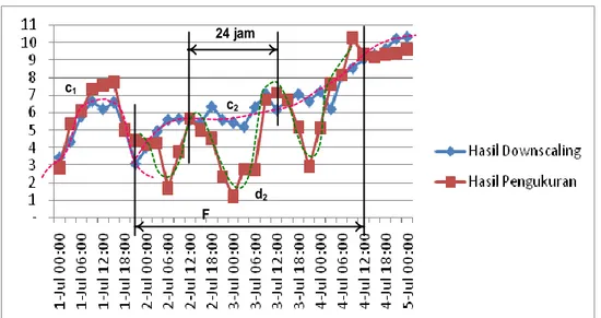 Gambar 11. Perbandingan pada domain waktu antara data hasil downscaling dan data hasil  pengukuran di koordinat 7.22 o  LS, 106.52 o  BT pada tanggal 1-4 Juli 2008 