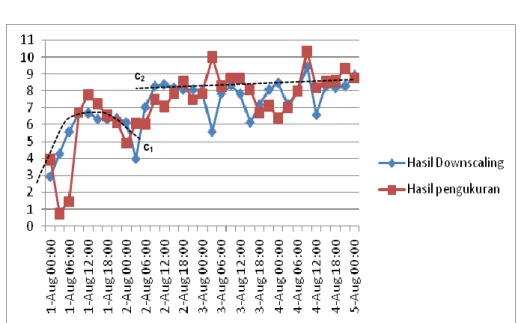 Gambar 13. Perbandingan pada domain waktu antara data hasil downscaling dan data hasil  pengukuran di koordinat 7.22 o  LS, 106.52 o  BT pada tanggal 1-4 Agustus 2008 