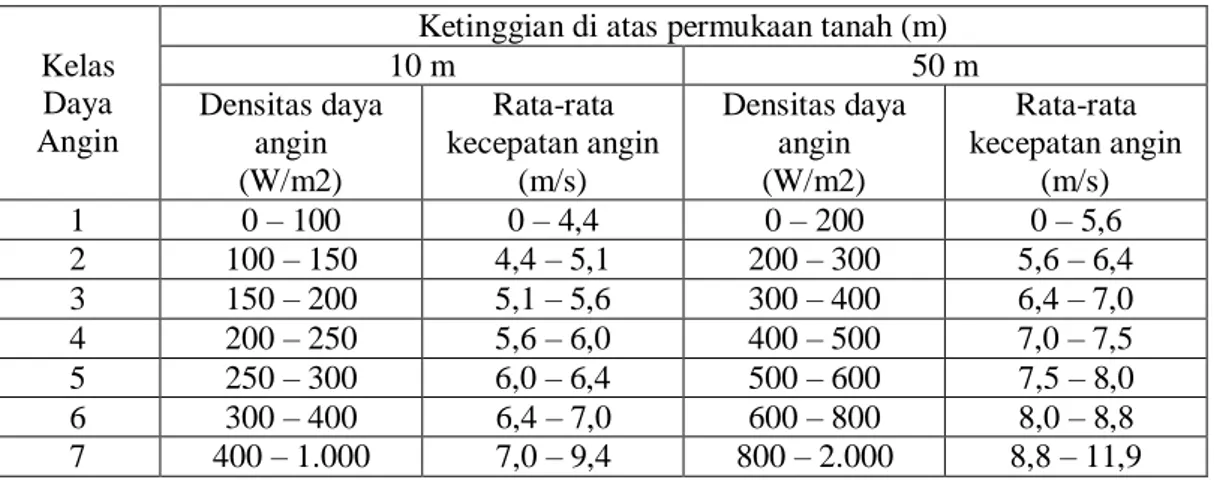 Tabel 1. Hubungan antara kecepatan dan densitas daya angin [6]