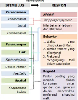 Diagram  1.  Pola  hubungan  atribut  mall  terhadap  respon konsumen