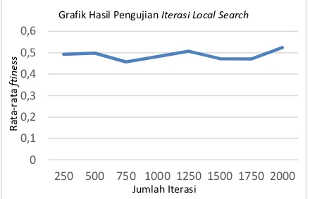 Grafik Hasil Pengujian Iterasi Local Search