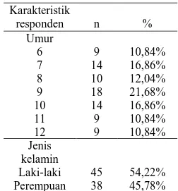 Tabel 1. Distribusi karakteristik responden 