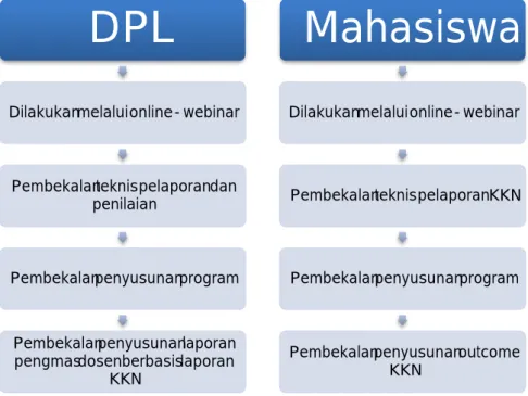 Gambar 2. Teknis Pembekalan DPL 