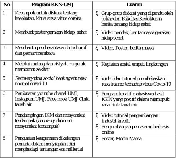 Tabel 2. Contoh Program KKN - UMJ 