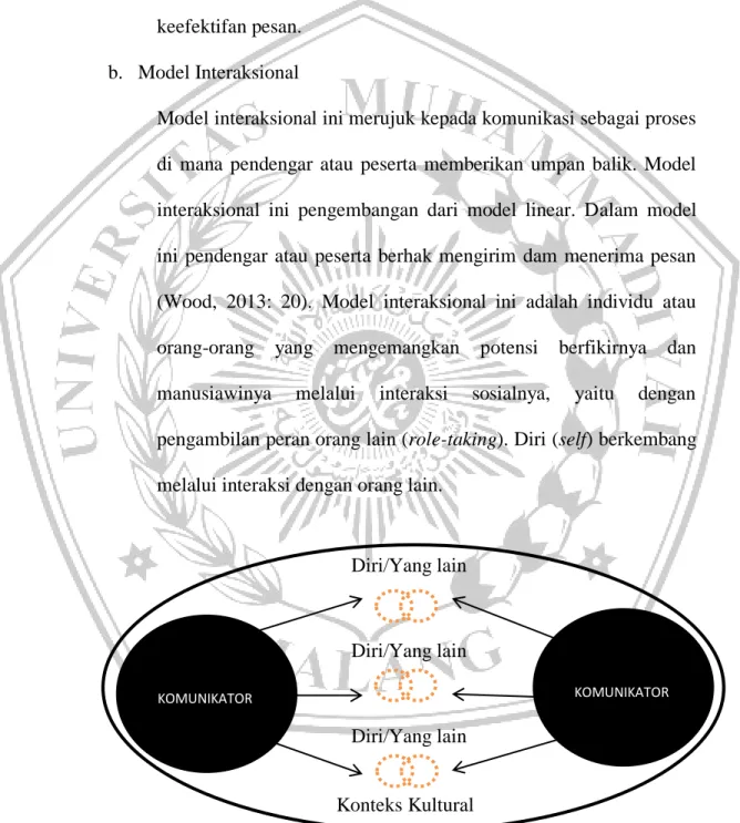 Gambar 2. 2 Model Interaksional (Mulyana, 2012: 173)