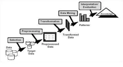 Gambar 1. Proses Data Mining Dalam Penemuan Pengetahuan Dalam Database 