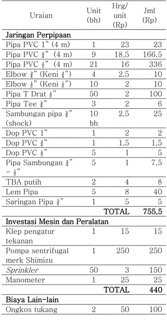 Tabel  3.  Perhitungan biaya jaringan irigasi  sprinkler (dalam ribuan) 