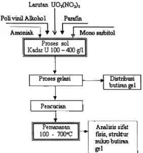 Tabel  1.  Pengaruh  suhu pemanasan gel  terhadap luas  muka, berat jenis  dan diameter butir dengan kadar  uranium 300  gfl.