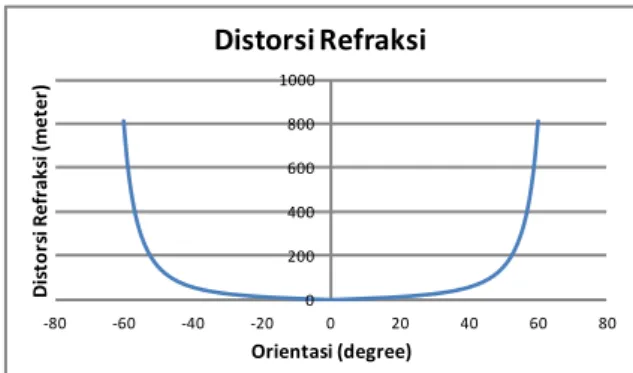 Gambar 3-1: Data  hubungan  distorsi  refraksi  terhadap  orientasi  kamera  satelit  LAPAN-A2 dan LAPAN-A3 
