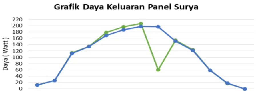Gambar 6. Grafik Daya Keluaran Panel terhadap waktu 