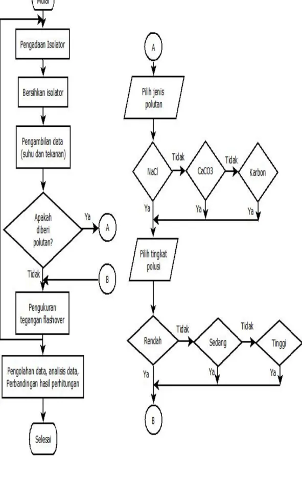 Gambar 3.9 Diagram alir penelitian 