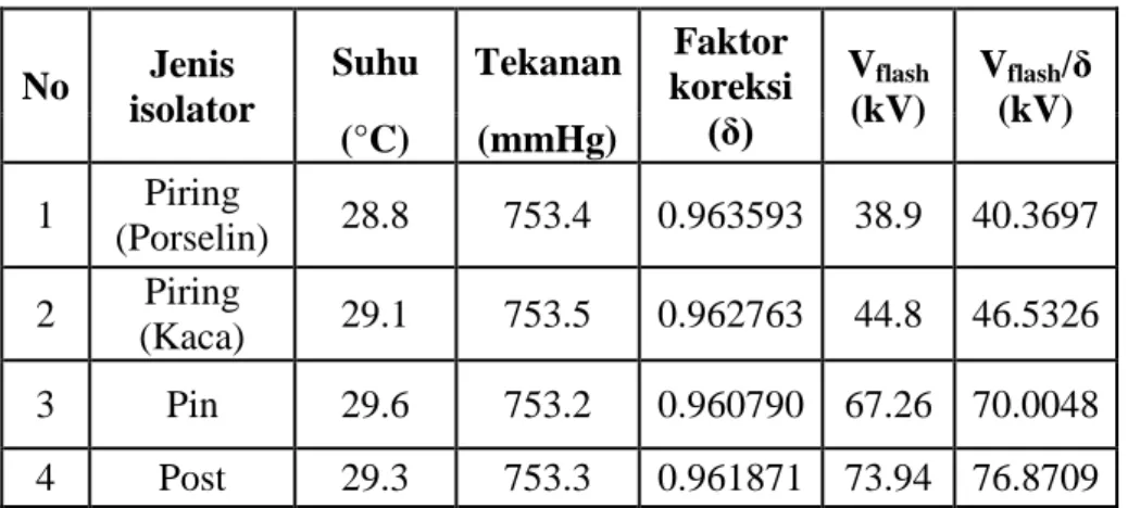 Tabel 4.1  Data tegangan flashover pada saat isolator bersih 