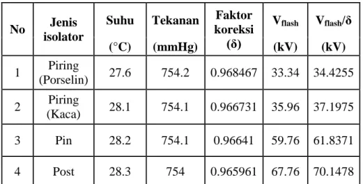 Tabel 4.2  Data tegangan flashover isolator terpolusi Nacl tingkat ringan 