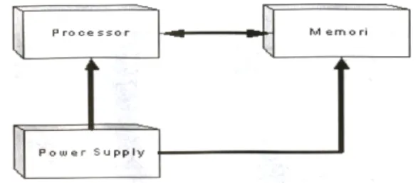 Gambar 2.15 Blok diagram CPU pada PLC. 