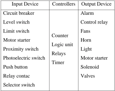 Tabel 2.2 Contoh peralatan input, output dan controller dari PLC.  Input Device  Controllers  Output Device 