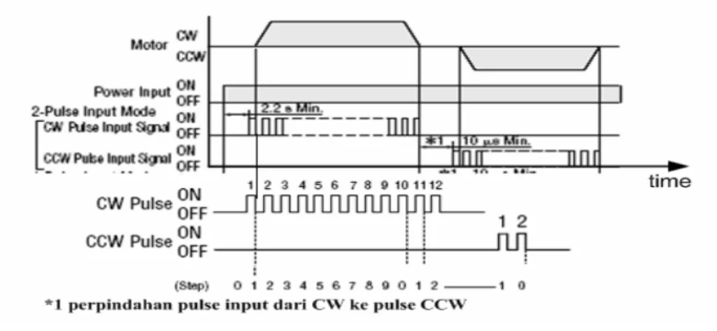 Gambar 2.1 Grafik timing chart. 