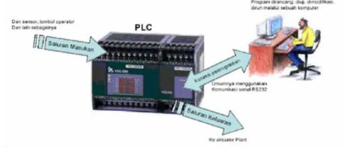 Gambar 2.20 Unit Pemograman dengan Komputer. 
