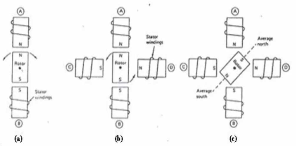 Gambar 2.2 Cara kerja motor stepper didasari dari prinsip magnet dasar. 