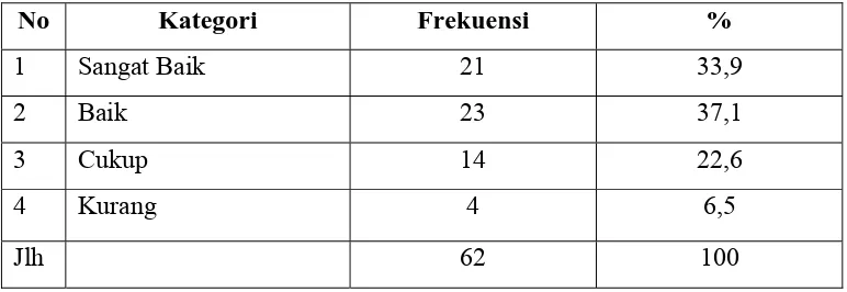 Tabel 5.1.1 Distribusi Frekuensi Skor Variabel 
