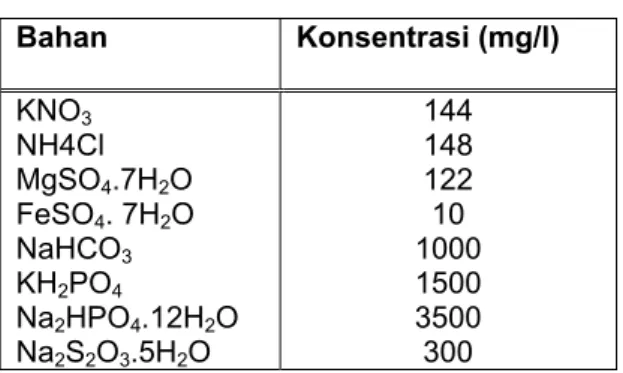 Table 1. Komposisi air limbah buatan untuk  aklimatisasi mikroba denitrifikasi autotroph