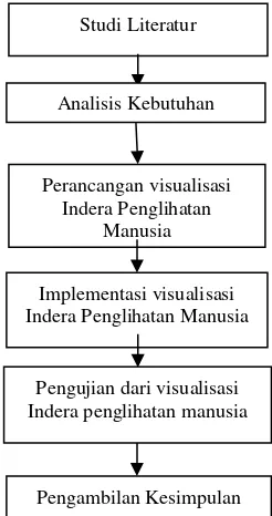 Gambar 1 Diagram Alur Metodologi Penelitian 