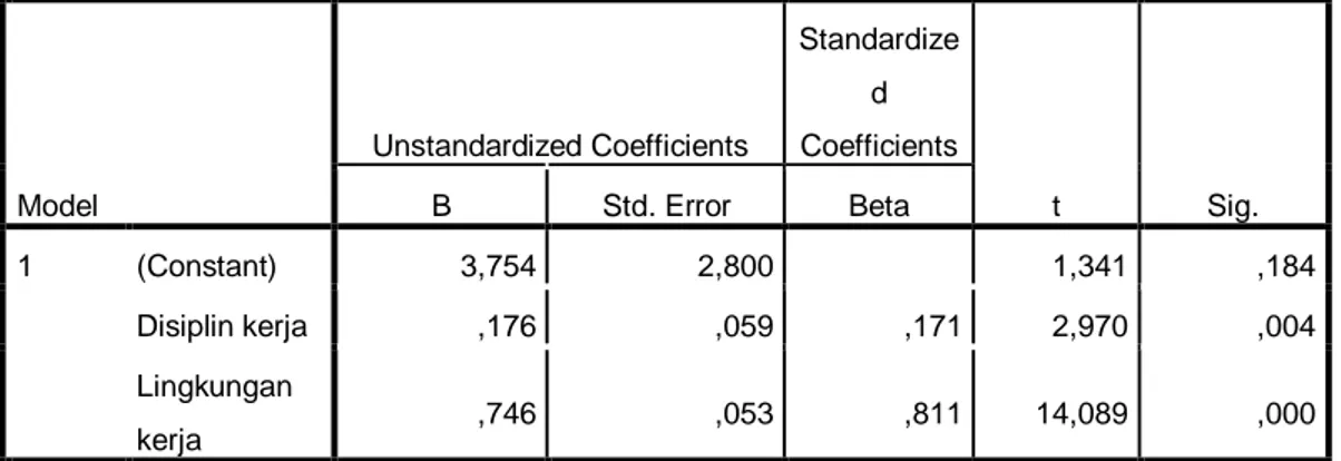 Tabel 5.13 UJI T Coefficients a Model Unstandardized Coefficients Standardized Coefficients t Sig.BStd