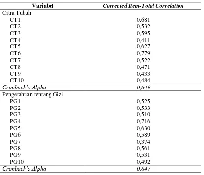 Tabel 3.1. Hasil Uji Validitas dan Reliabilitas Data 
