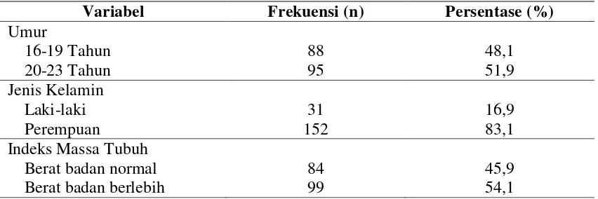 Tabel 4.1.  Distribusi Frekuensi Karakteristik Responden Berdasarkan Umur, Jenis Kelamin dan Indeks Massa Tubuh 