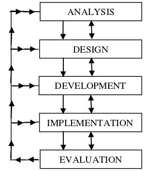 Gambar 3.3 Model Pengembangan Multimedia Munir (2010, hlm.241) 