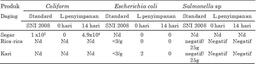 Tabel  3 Rataan Coliform, E.coli, dan Salmonella sp (CFU/mL) daging kelelawar segar, dimasakrica-rica, dan kari yang disimpan selama 14 hari