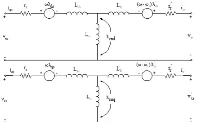 Gambar 2. Rangkaian ekivalen motor induksi dalam koordinat d-q