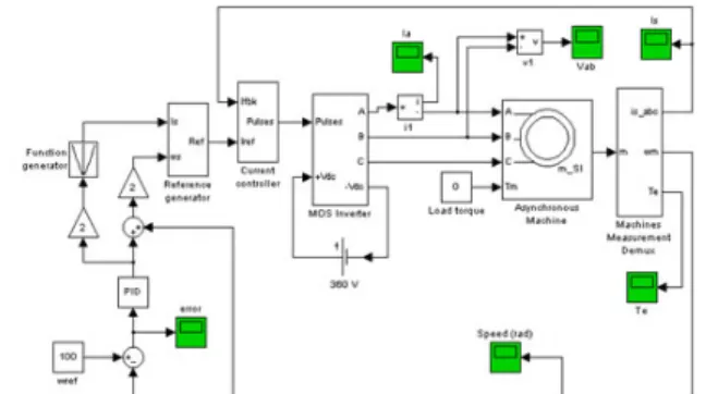 Gambar 6. Skema pengaturan kecepatan mo- mo-tor induksi dengan kontroler PID