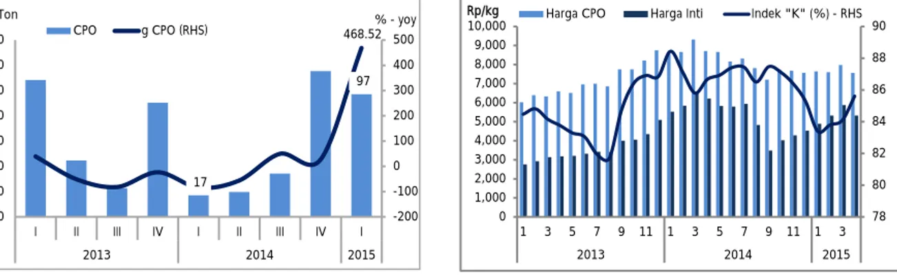 Grafik 1-2. Perkembangan Nilai Ekspor CPO Sumatera  Selatan 