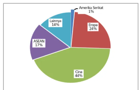 Grafik 1-25. Perkembangan Impor Provinsi Sumatera  Selatan Berdasarkan Negara Asal Triwulan IV 2013  Sumber: Cognos BI 