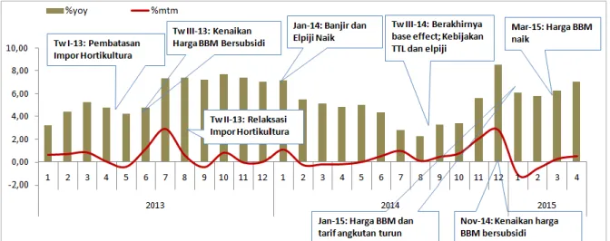 Grafik 2-3. Event Analysis Perkembangan Inflasi Sumsel  Sumber: BPS Provinsi Sumatera Selatan 