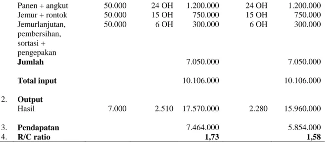 Tabel  5  juga  diketahui  bahwa  dari  kedua  varietas  kedelai  yang  ditanam  seluas  1  ha,  varietas Argomulyo dapat menghasilkan 2.510 kg biji kedelai, sementara varietas Anjasmoro  dapat  menghasilkan  2.280  kg.Dengan  harga  kedelai  sebesar  Rp