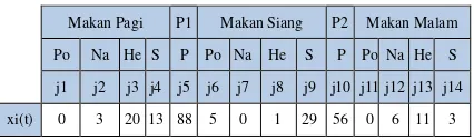 Tabel 1 Representasi Awal Partikel 