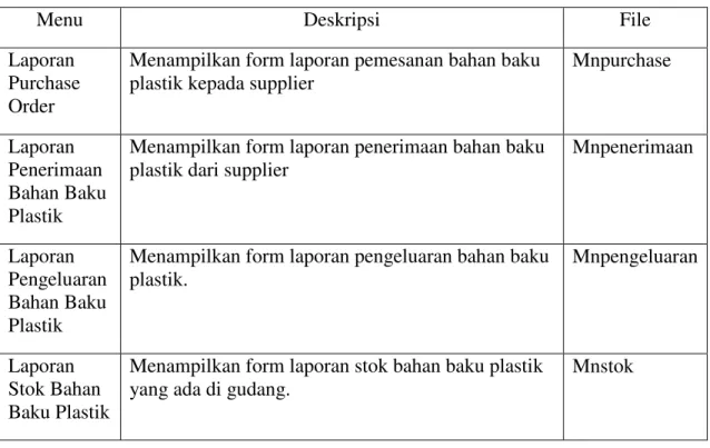 Tabel 5.10 Implementasi Sub Menu Laporan 