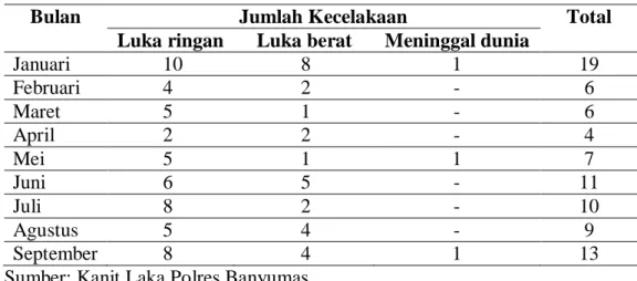 Tabel 1.Data Kecelakaan yang dialami Peserta Didik di Wilayah Polres   Banyumas Januari-September Tahun 2009 