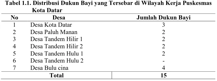 Tabel 1.1. Distribusi Dukun Bayi yang Tersebar di Wilayah Kerja Puskesmas         Kota Datar 