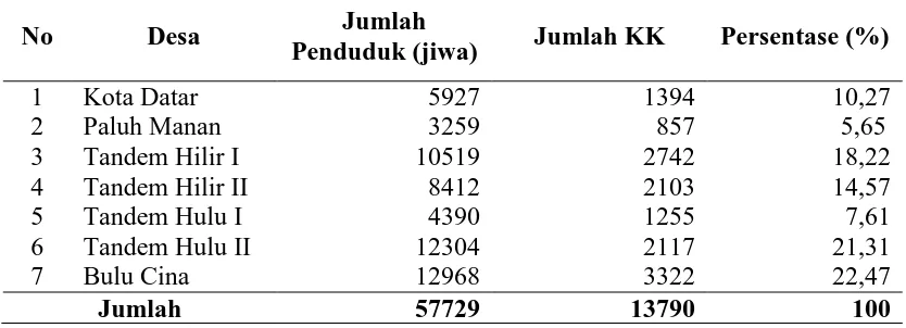 Tabel 4.1. Distribusi Penduduk Berdasarkan Kepala Keluarga 