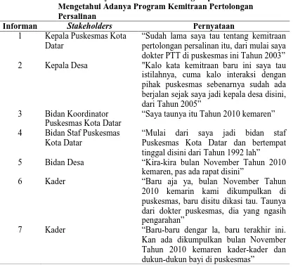 Tabel 4.7.  Matriks Pernyataan Informan tentang Kapan Pertama Kali  Mengetahui Adanya Program Kemitraan Pertolongan 