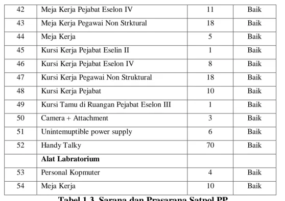 Tabel 1.3. Sarana dan Prasarana Satpol PP 