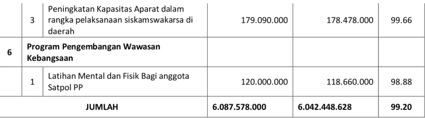 Tabel 3.8  Belanja Langsung 