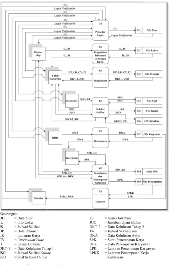 Gambar IV.2. Diagram Nol Sistem Usulan 