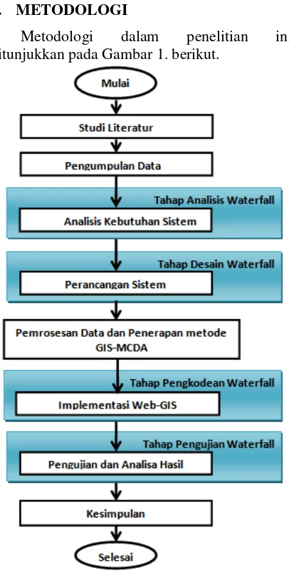 Gambar 1. Metodologi penelitian 