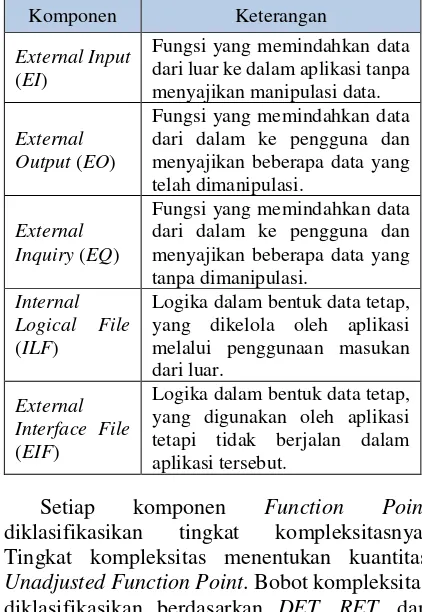 Tabel 1. Komponen Function Point  