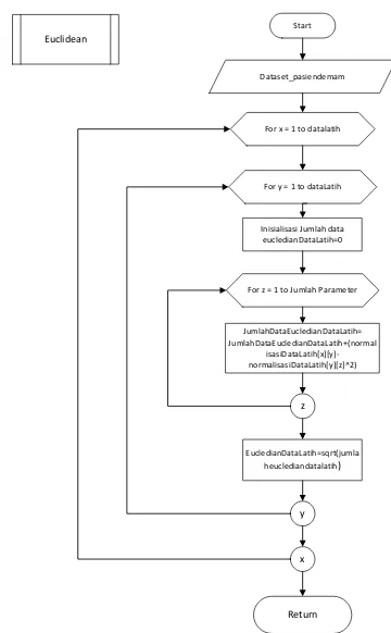Gambar 5 Diagram Alir Proses Klasifikasi MKNN 