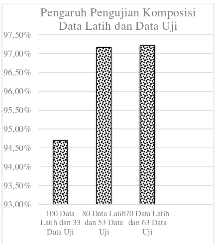 Gambar 16 Grafik Hasil Pengujian Pengaruh Komposisi Data Latih dan Data Uji 